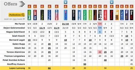 bookmakers odds